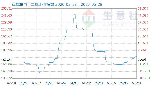 5月28日石腦油與丁二烯比價指數(shù)圖