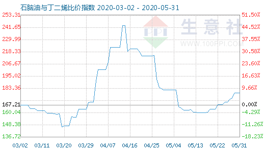 5月31日石腦油與丁二烯比價指數(shù)圖