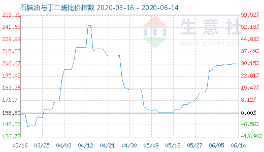 6月14日石腦油與丁二烯比價指數(shù)圖