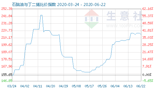 6月22日石腦油與丁二烯比價(jià)指數(shù)圖