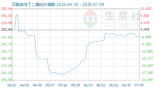 7月9日石腦油與丁二烯比價指數(shù)圖