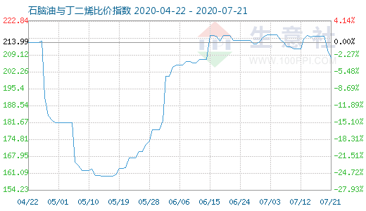 7月21日石腦油與丁二烯比價指數(shù)圖