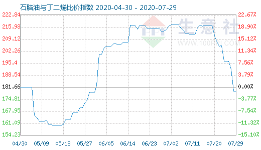 7月29日石腦油與丁二烯比價指數(shù)圖