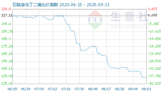 9月13日石腦油與丁二烯比價指數圖
