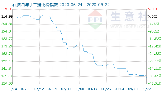 9月22日石腦油與丁二烯比價指數圖