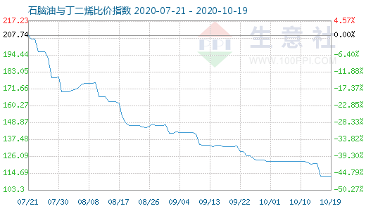 10月19日石腦油與丁二烯比價指數(shù)圖