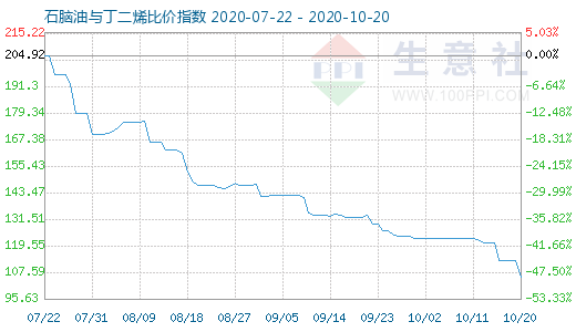 10月20日石腦油與丁二烯比價指數(shù)圖