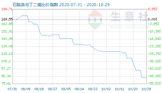 10月29日石腦油與丁二烯比價指數圖