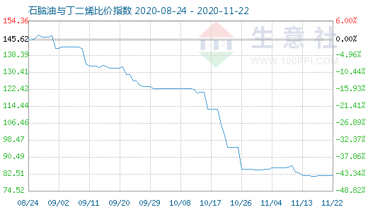 11月22日石腦油與丁二烯比價指數圖