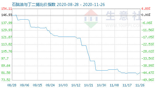 11月26日石腦油與丁二烯比價指數(shù)圖