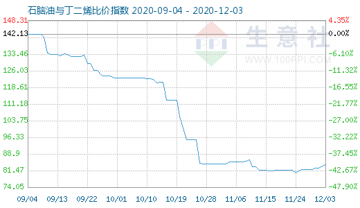 12月3日石腦油與丁二烯比價指數(shù)圖