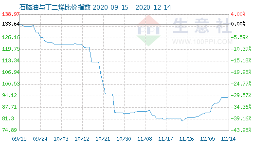 12月14日石腦油與丁二烯比價指數圖