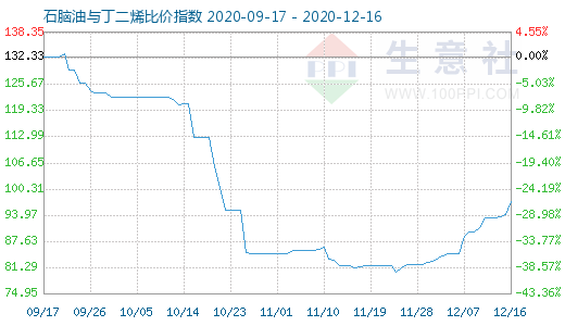 12月16日石腦油與丁二烯比價指數圖