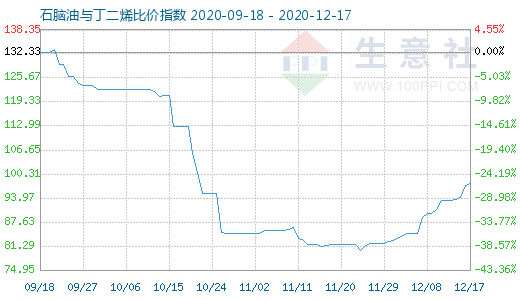 12月17日石腦油與丁二烯比價指數(shù)圖