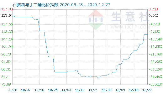 12月27日石腦油與丁二烯比價指數(shù)圖