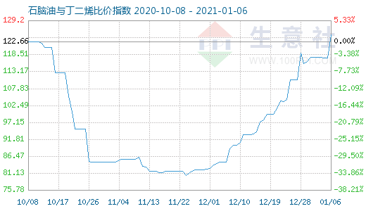 1月6日石腦油與丁二烯比價指數(shù)圖