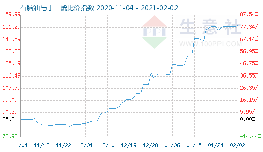 2月2日石腦油與丁二烯比價指數(shù)圖