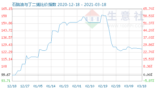 3月18日石腦油與丁二烯比價指數(shù)圖