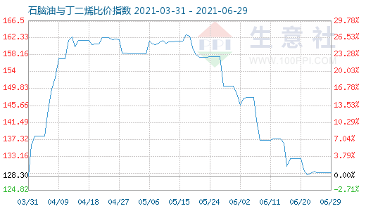 6月29日石腦油與丁二烯比價指數圖