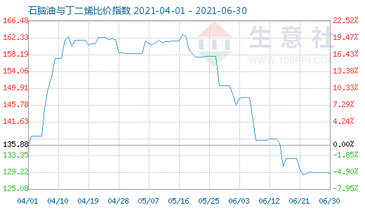 6月30日石腦油與丁二烯比價指數(shù)圖