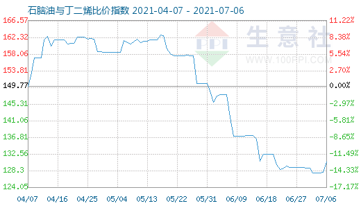 7月6日石腦油與丁二烯比價(jià)指數(shù)圖