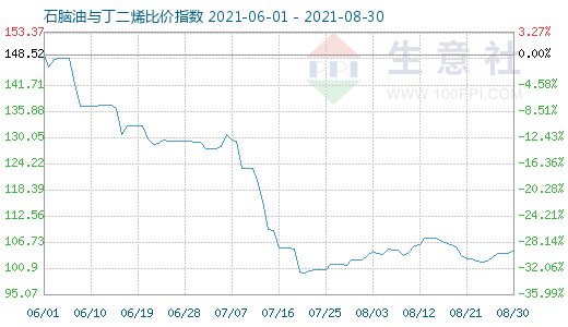 8月30日石腦油與丁二烯比價指數(shù)圖