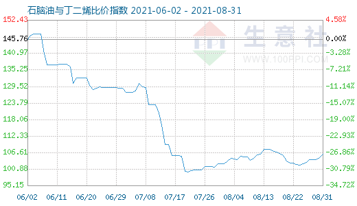 8月31日石腦油與丁二烯比價(jià)指數(shù)圖