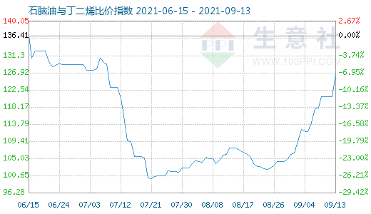 9月13日石腦油與丁二烯比價指數(shù)圖