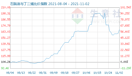 11月2日石腦油與丁二烯比價指數圖