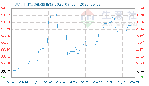 6月3日玉米與玉米淀粉比價指數(shù)圖