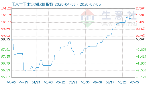 7月5日玉米與玉米淀粉比價指數(shù)圖