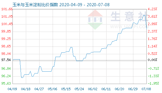 7月8日玉米與玉米淀粉比價指數(shù)圖