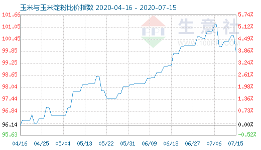 7月15日玉米與玉米淀粉比價指數圖