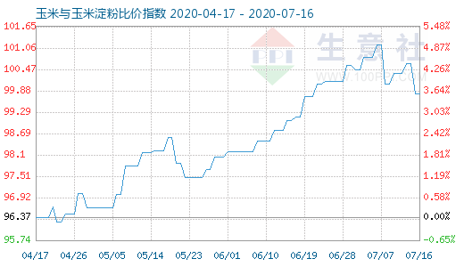 7月16日玉米與玉米淀粉比價指數圖
