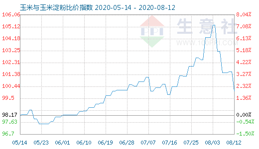 8月12日玉米與玉米淀粉比價指數圖