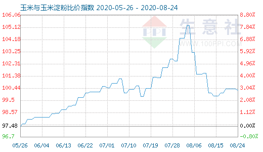 8月24日玉米與玉米淀粉比價指數(shù)圖