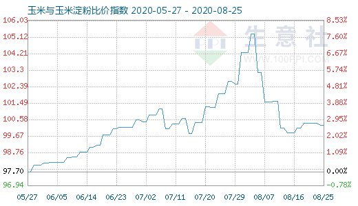 8月25日玉米與玉米淀粉比價指數(shù)圖