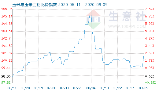 9月9日玉米與玉米淀粉比價指數(shù)圖