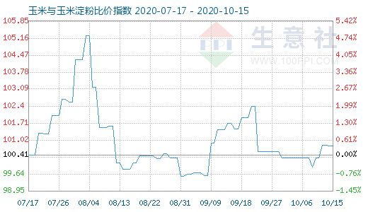 10月15日玉米與玉米淀粉比價指數圖