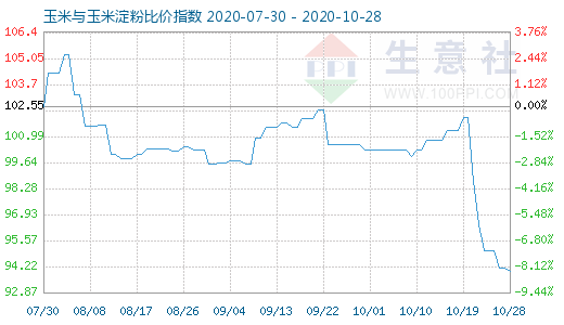 10月28日玉米與玉米淀粉比價指數圖