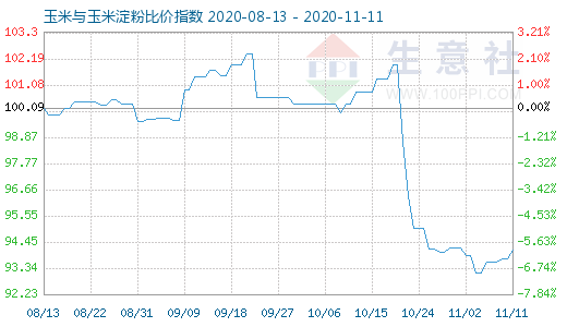11月11日玉米與玉米淀粉比價(jià)指數(shù)圖