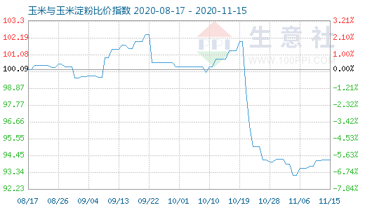11月15日玉米與玉米淀粉比價指數圖