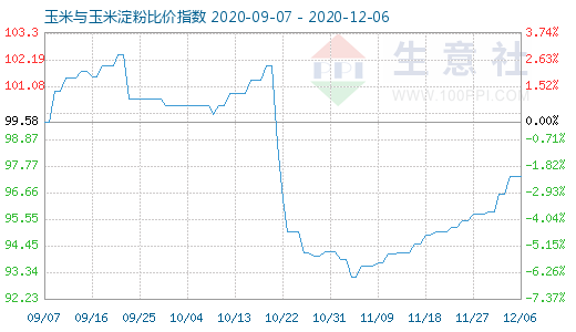 12月6日玉米與玉米淀粉比價指數圖