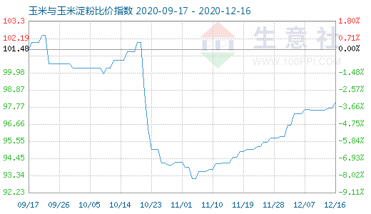 12月16日玉米與玉米淀粉比價指數圖