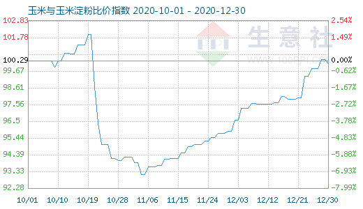 12月30日玉米與玉米淀粉比價指數圖