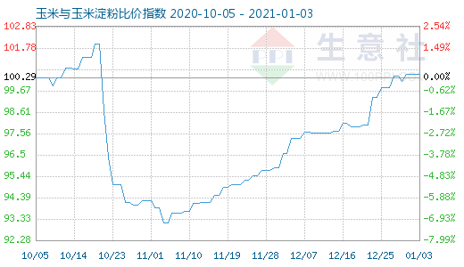 1月3日玉米與玉米淀粉比價指數圖