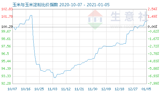 1月5日玉米與玉米淀粉比價(jià)指數(shù)圖