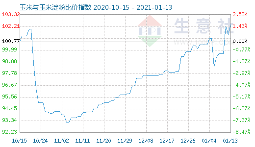 1月13日玉米與玉米淀粉比價(jià)指數(shù)圖