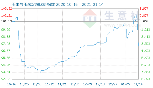 1月14日玉米與玉米淀粉比價指數圖