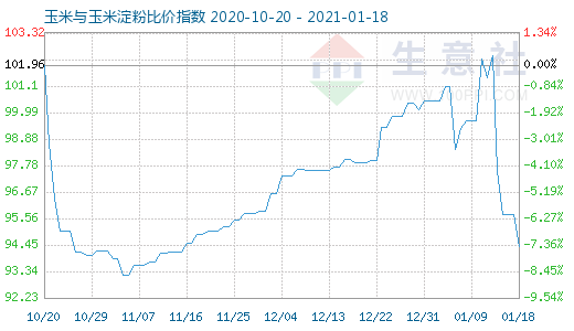 1月18日玉米與玉米淀粉比價(jià)指數(shù)圖